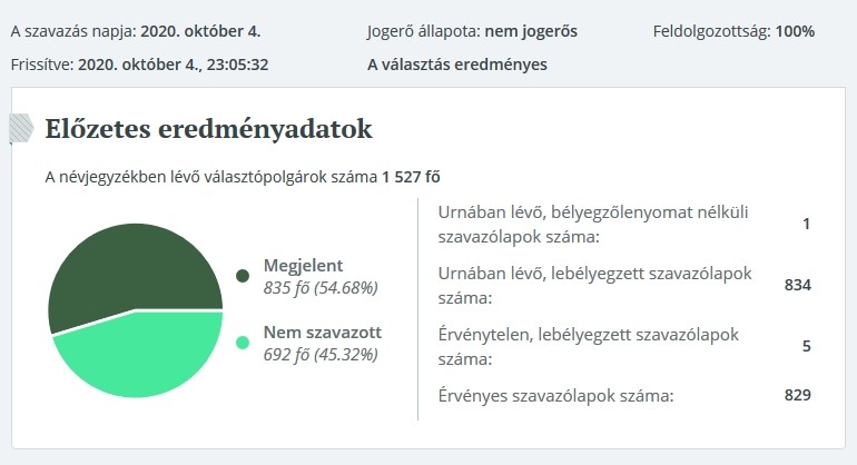 Elozetes Balatonszemes időközi polgármester-választás