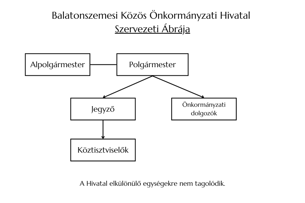 Balatonszemesi Kozos Onkormanyzati Hivatal Szervezeti Abraja Közös Önkormányzati hivatal